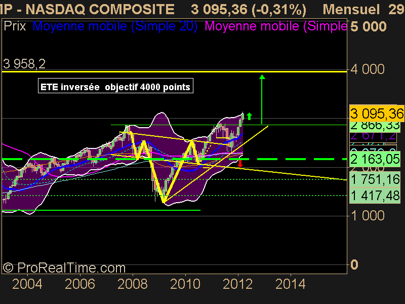 NASDAQ COMPOSITE