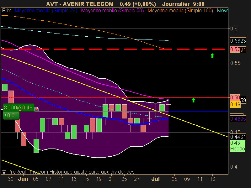 AVENIR TELECOM