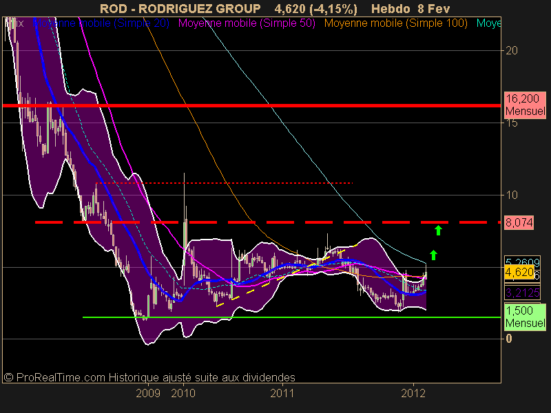 RODRIGUEZ GROUP