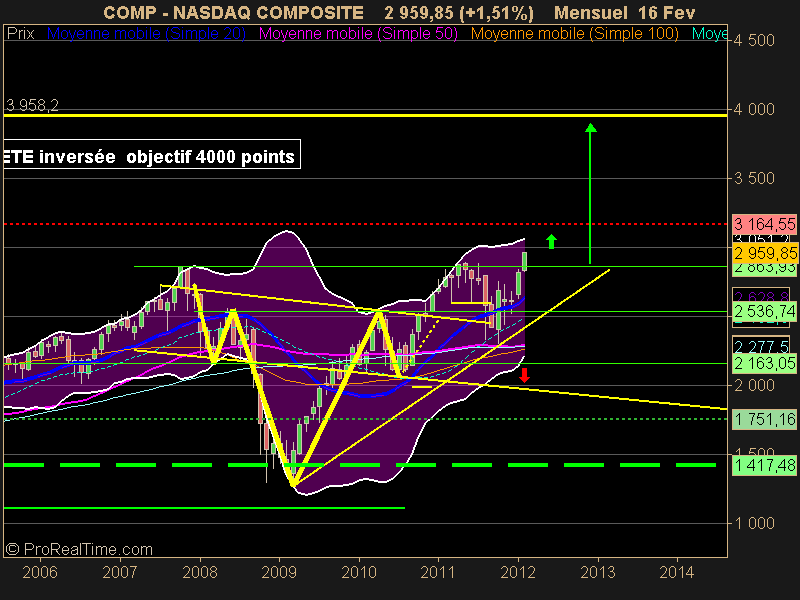 NASDAQ COMPOSITE