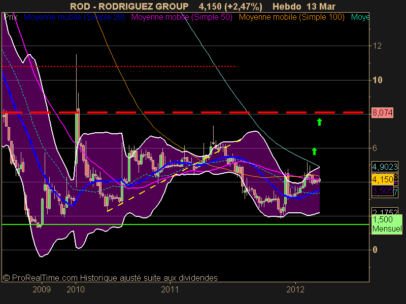 RODRIGUEZ GROUP