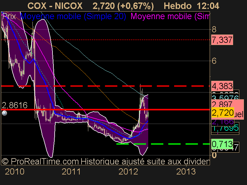 NICOX