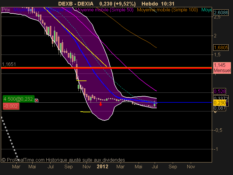 DEXIA