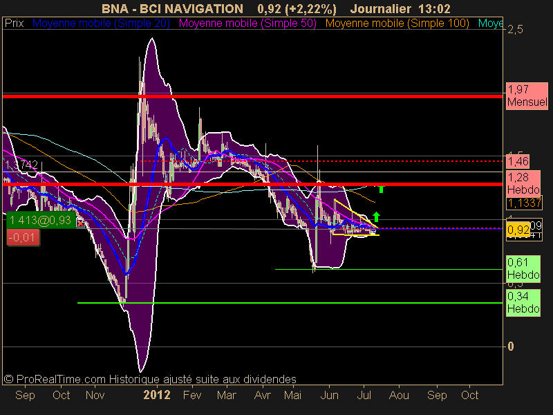 BCI NAVIGATION