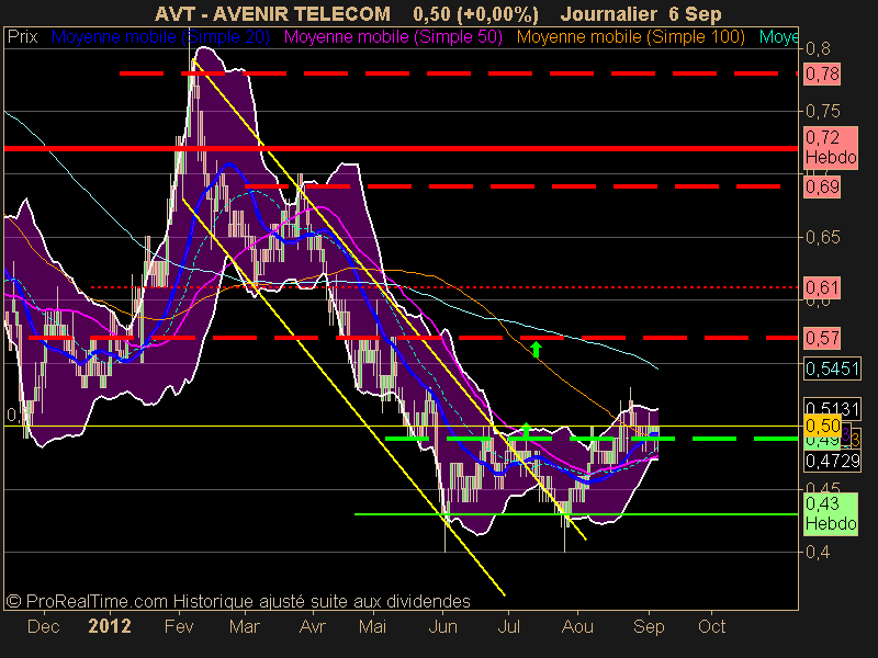 AVENIR TELECOM