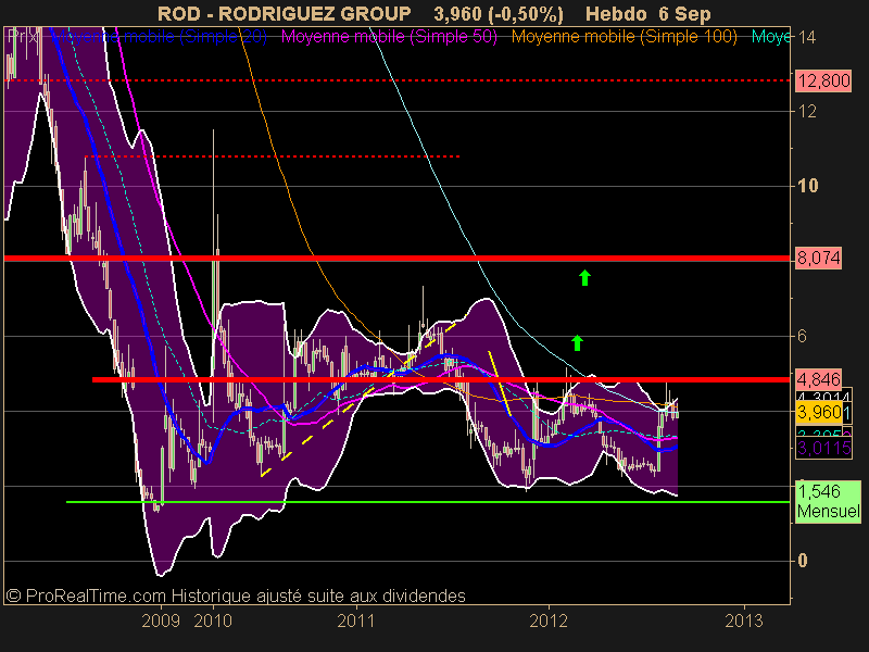 RODRIGUEZ GROUP