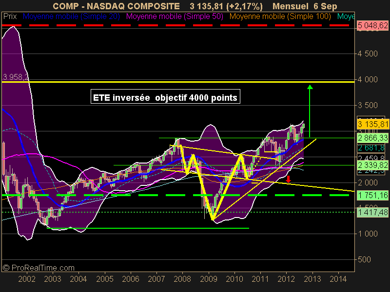 NASDAQ COMPOSITE