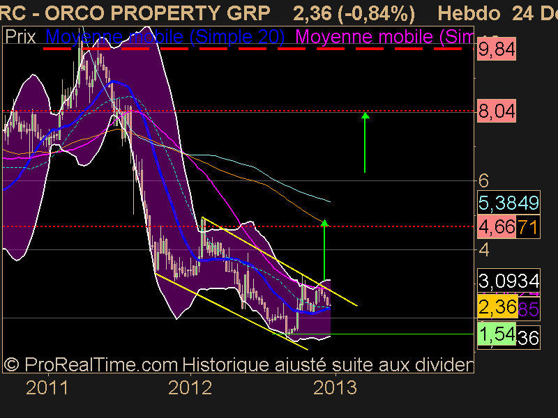 ORCO PROPERTY GRP