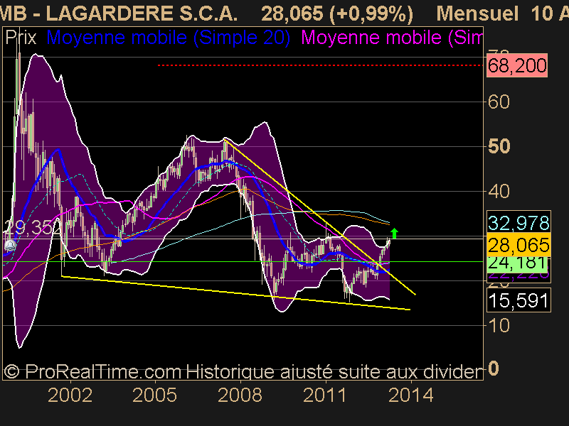 LAGARDERE S.C.A.