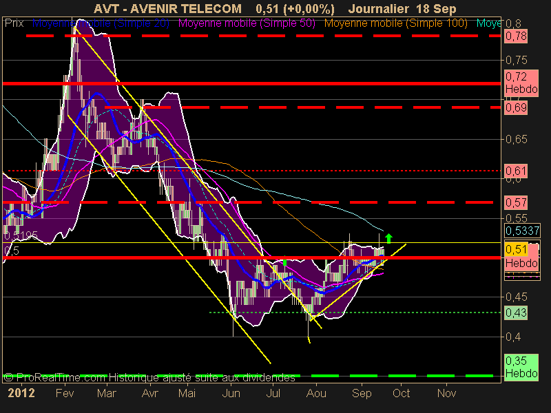 AVENIR TELECOM