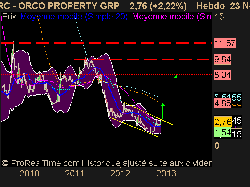 ORCO PROPERTY GRP