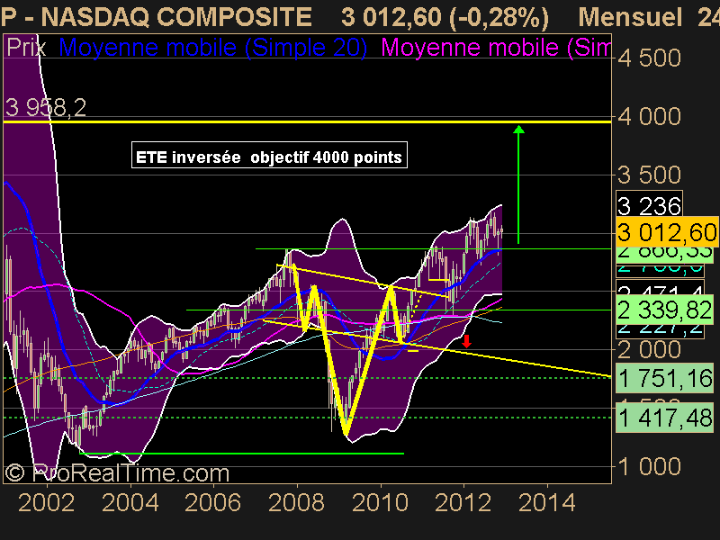 NASDAQ COMPOSITE