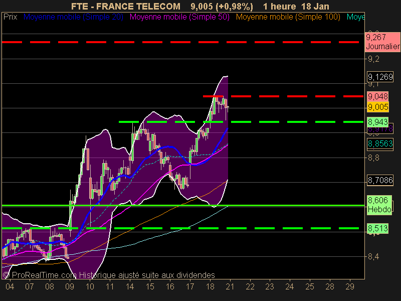 FRANCE TELECOM