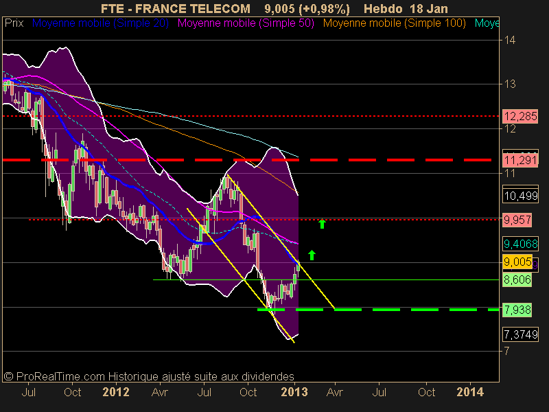 FRANCE TELECOM