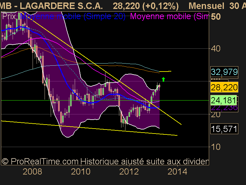 LAGARDERE S.C.A.