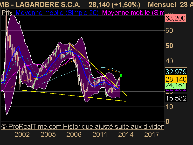 LAGARDERE S.C.A.