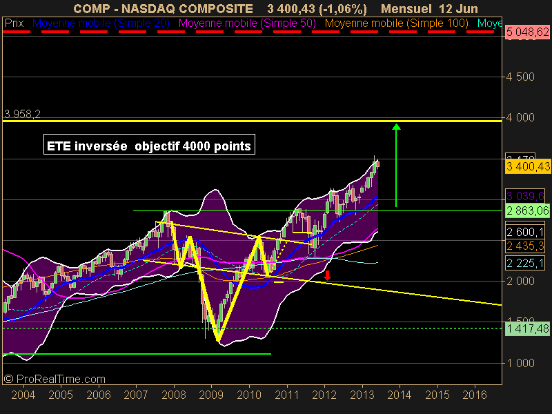 NASDAQ COMPOSITE