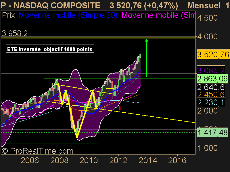 NASDAQ COMPOSITE