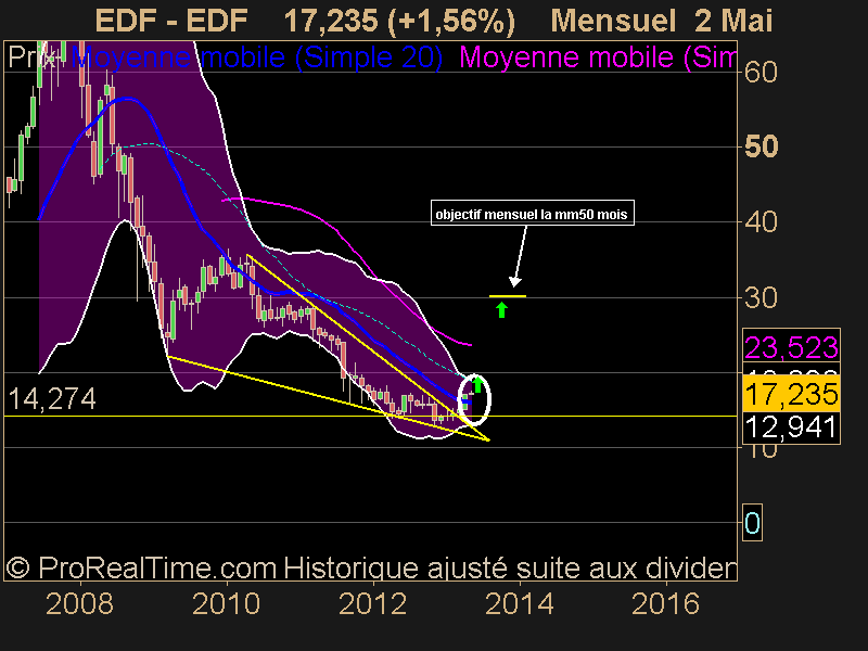 EDF