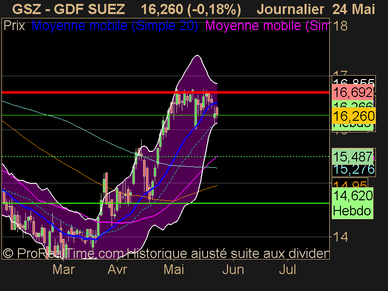 GDF SUEZ