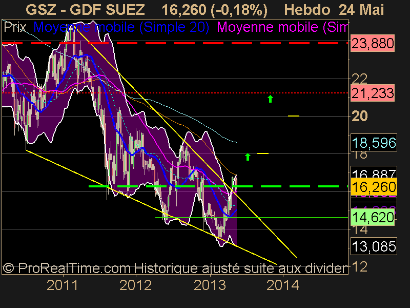 GDF SUEZ