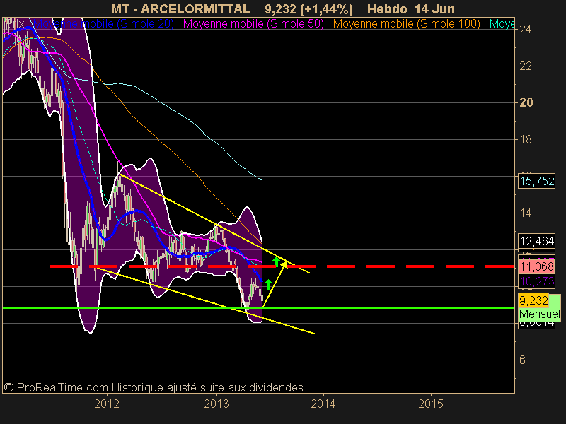 ARCELORMITTAL