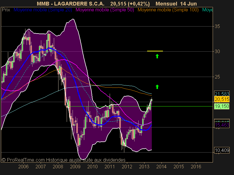 LAGARDERE S.C.A.