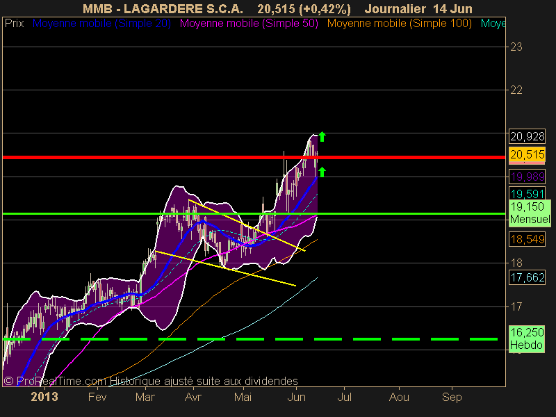 LAGARDERE S.C.A.