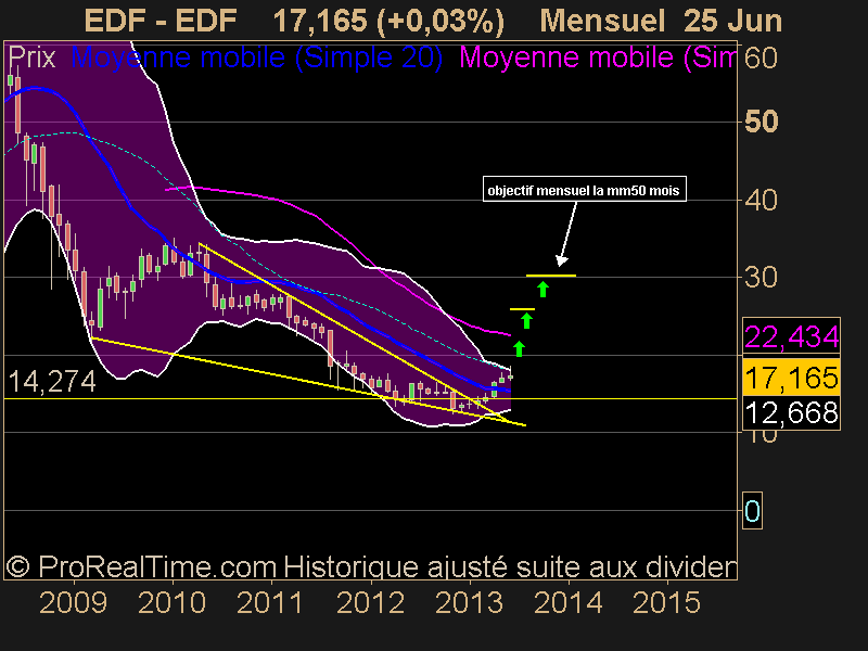 EDF