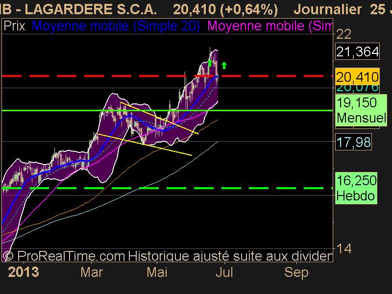 LAGARDERE S.C.A.