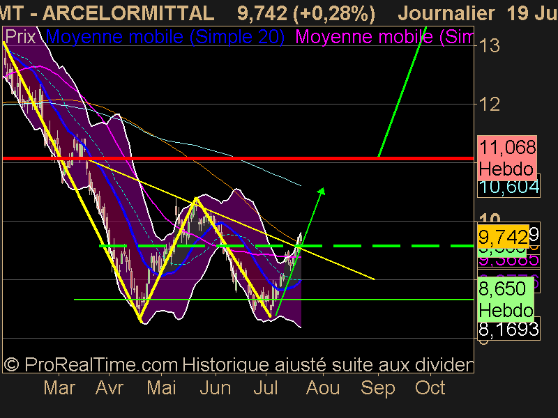 ARCELORMITTAL