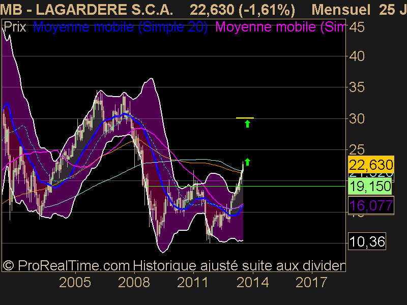 LAGARDERE S.C.A.