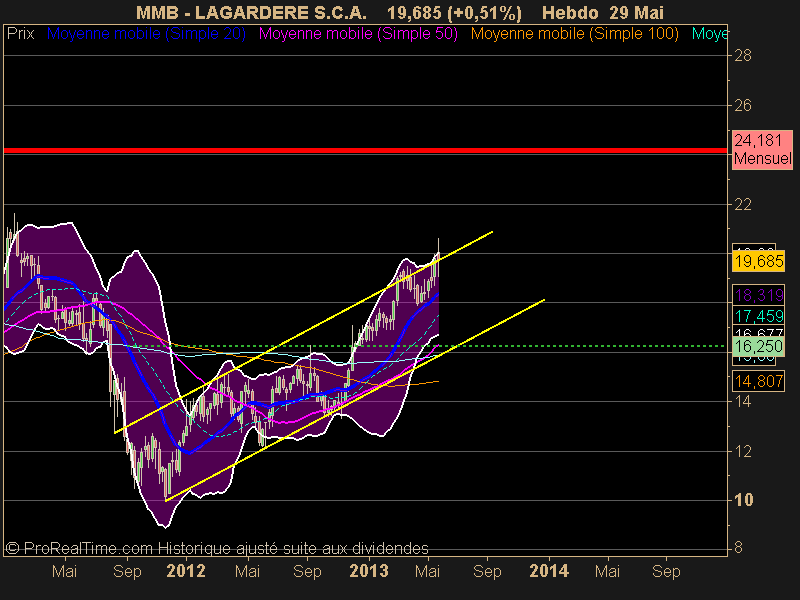 LAGARDERE S.C.A.