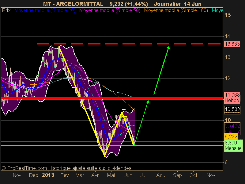 ARCELORMITTAL