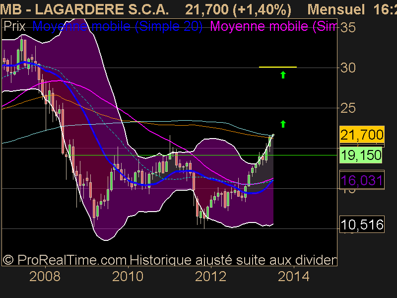 LAGARDERE S.C.A.