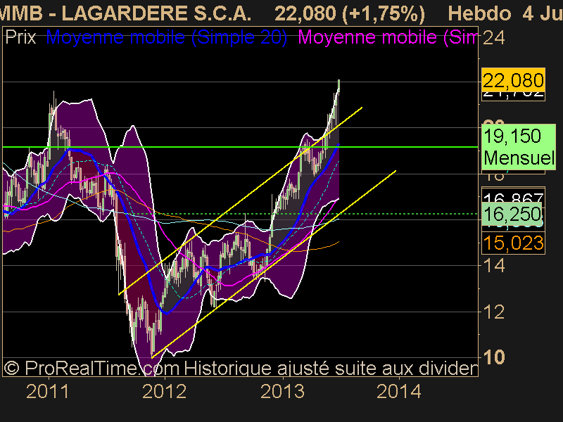 LAGARDERE S.C.A.