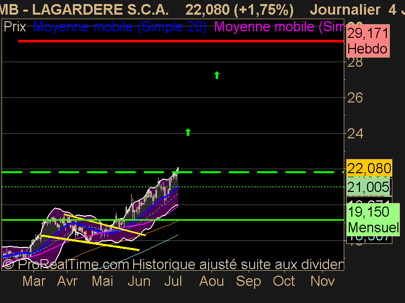 LAGARDERE S.C.A.