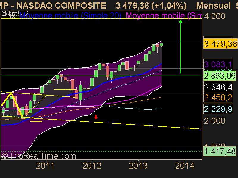 NASDAQ COMPOSITE