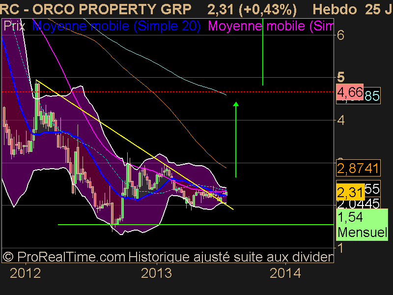 ORCO PROPERTY GRP