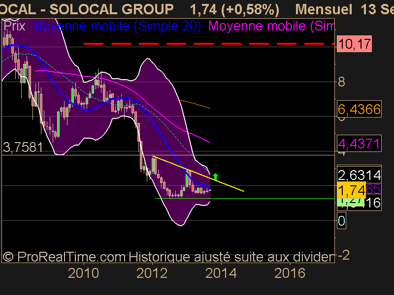 SOLOCAL GROUP