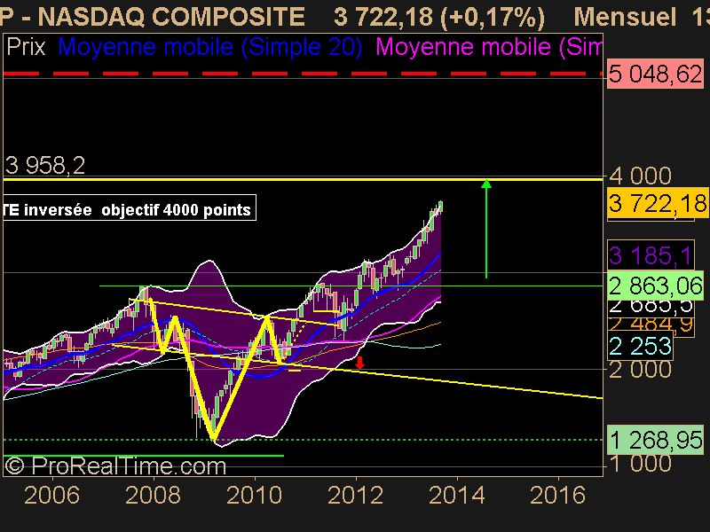 NASDAQ COMPOSITE