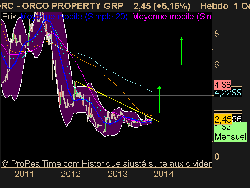 ORCO PROPERTY GRP