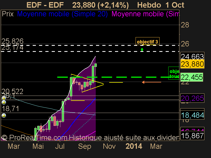 EDF