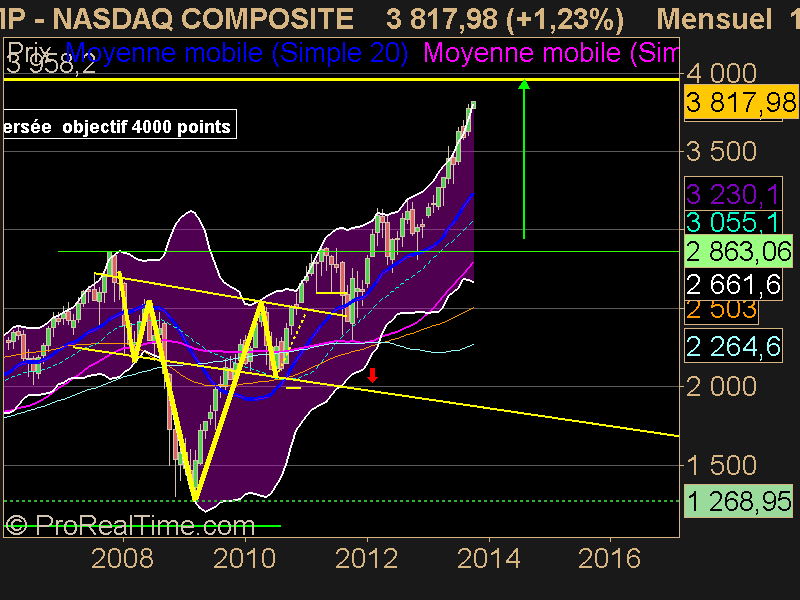 NASDAQ COMPOSITE