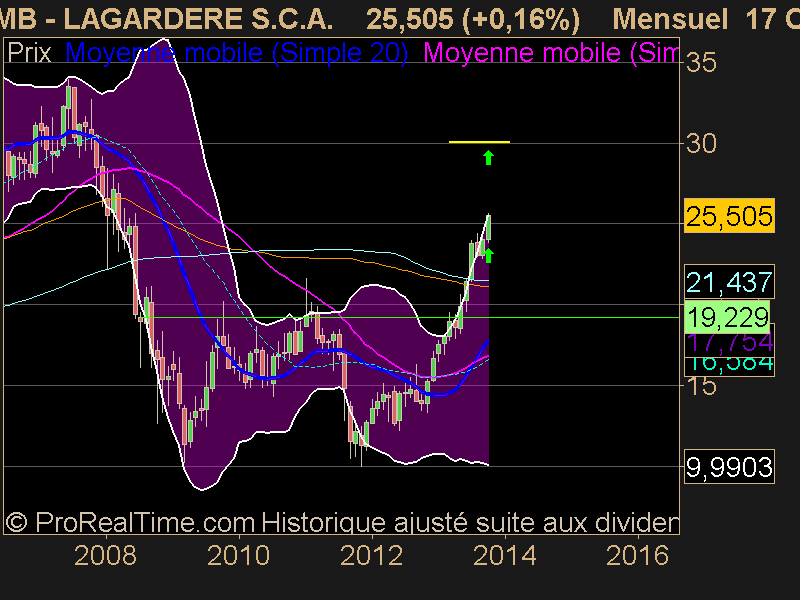 LAGARDERE S.C.A.