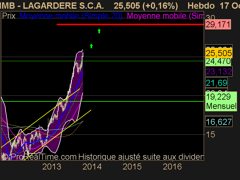 LAGARDERE S.C.A.