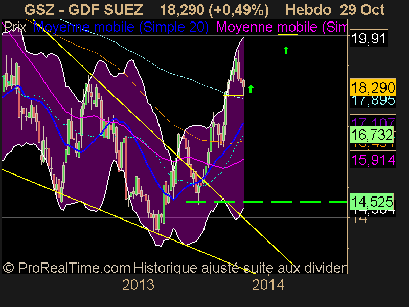 GDF SUEZ