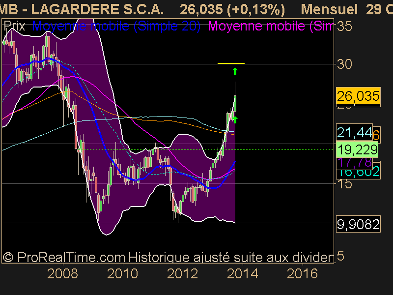 LAGARDERE S.C.A.