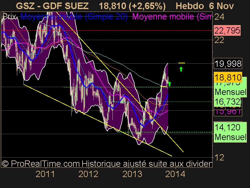 GDF SUEZ