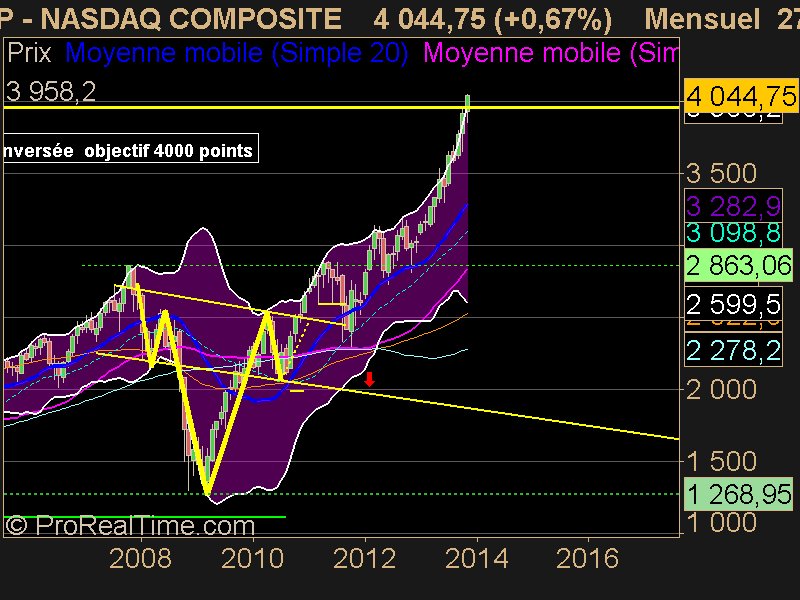 NASDAQ COMPOSITE